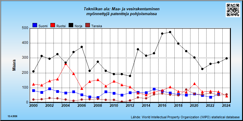 Tekniikan ala: Maa- ja vesirakentaminen  --- myönnettyjä patentteja pohjoismaissa (maassa vakinaisesti asuville)